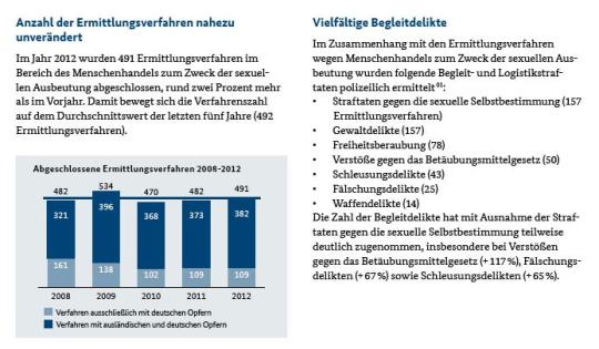 Anzahl Ermittlungsverfahren BKA Menschenhandel 2012