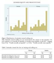 Graphik aus der Studie "Gender Equity and Prostitution An Investigation of Attitudes in Norway and Sweden"